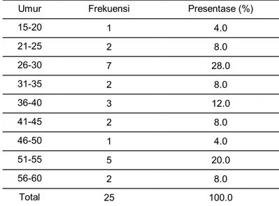 Tabel 3. Karakteristik responden berdasarkan umur operator SPBU di Kota Yogyakarta tahun 2010 