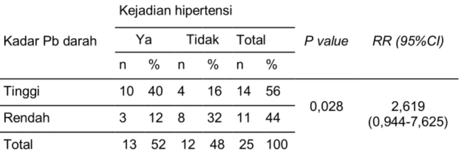 Tabel 6.  Hubungan kadar Pb darah dengan kejadian hipertensi operator SPBU  di Kota Yogyakarta tahun 2010  