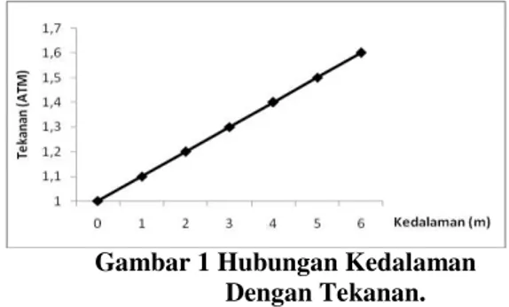 Gambar  1  memperlihatkan  hubungan  k e d a l a m a n   a i r   d e n g a n   t e k a n a n 