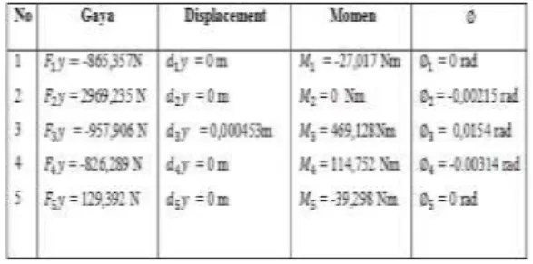 Tabel 4.2 Hasil perhitungan metode elemen  hingga hitung manual 