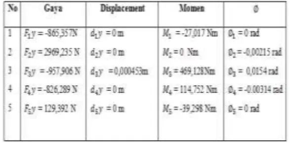 Tabel 4.2 Hasil perhitungan metode elemen  hingga hitung manual 