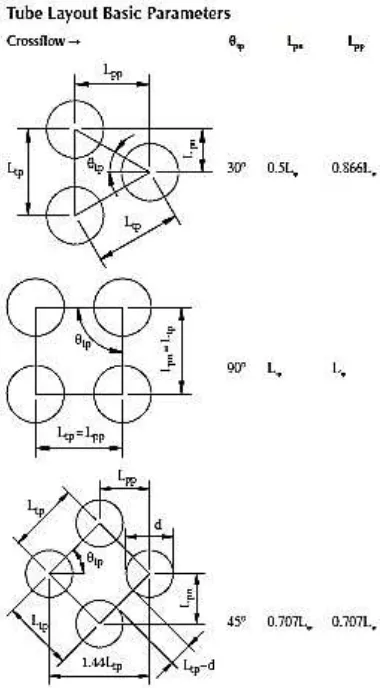 Gambar 3.410Tube layout basic parameters [3] 