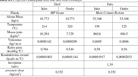 Tabel 4.1 Properties fluida pada shell and tube heat exchanger  