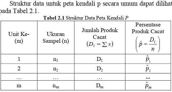 Tabel 2.1 Struktur Data Peta Kendali P 