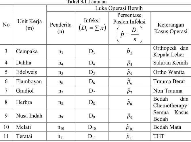 Tabel 3.1 Lanjutan 