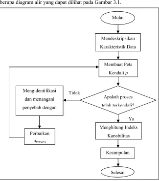 Gambar 3.1 Diagram Alir