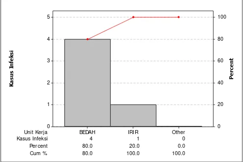 Gambar 4.1 Diagram Pareto Jumlah Kasus Infeksi Nokomial Berdasarkan Unit Kerja  
