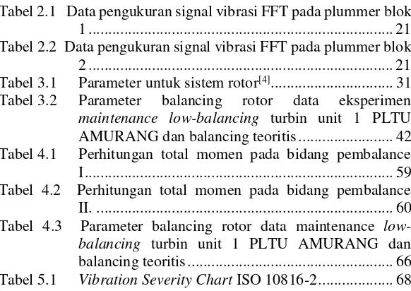Tabel 2.1   Data pengukuran signal vibrasi FFT pada plummer blok 