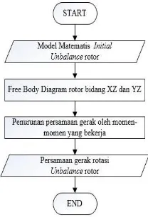 Gambar 3.9 Diagram alir proses pembuatan persamaan gerak rotasi dari unbalance rotor 