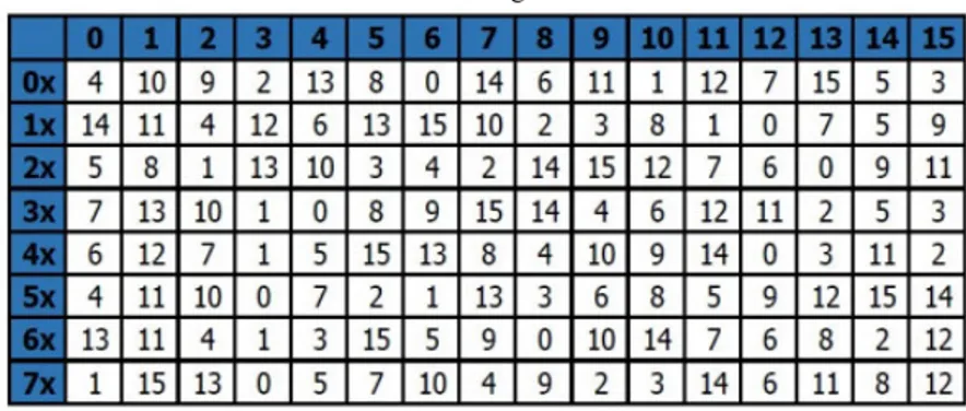 Tabel 1 : S-Box Algoritma GOST 