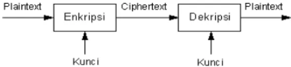 Gambar 1: Proses Enkripsi/Dekripsi Sederhana  Berdasarkan kunci yang dipakai, algoritma  kriptografi dapat dibedakan atas dua jenis yaitu  algoritma simetrik (symmetric) dan asimetrik  (asymmetric) 
