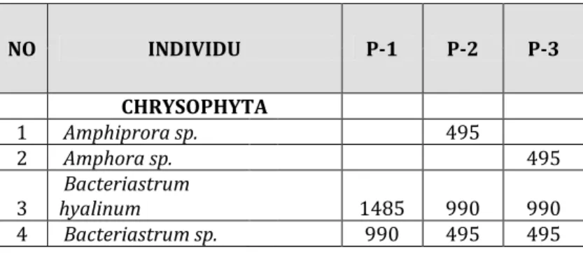 Tabel 37. Komposisi Plankton 