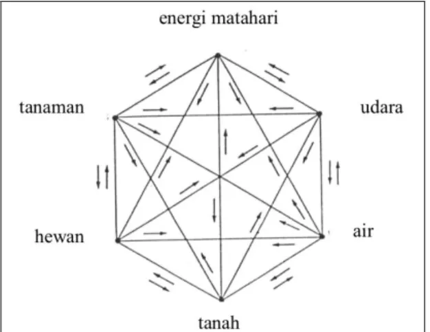 Gambar 1.2  Ekosistem 