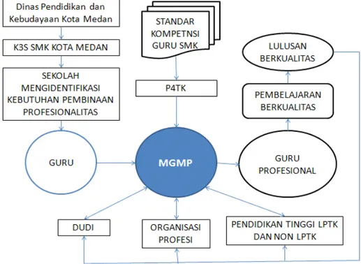 Gambar 4. Pola Konseptual Pembinaan Profesionalitas Guru SMK di Kota Medan