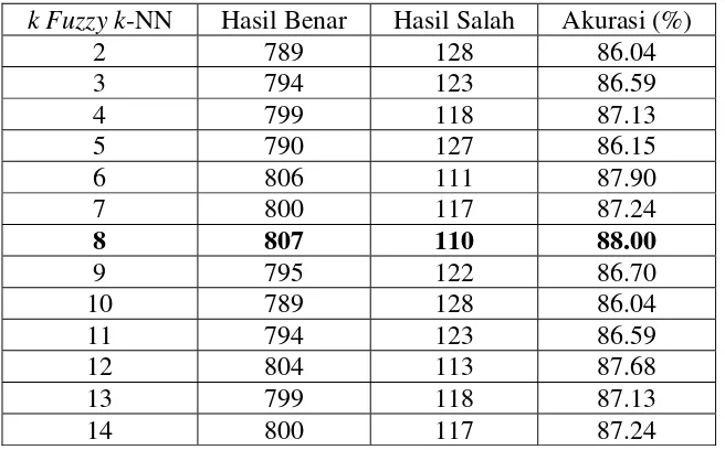 Tabel 4.3 Hasil akurasi klasifikasi dua kategori sel berdasarkan fitur tekstur uRLBP 