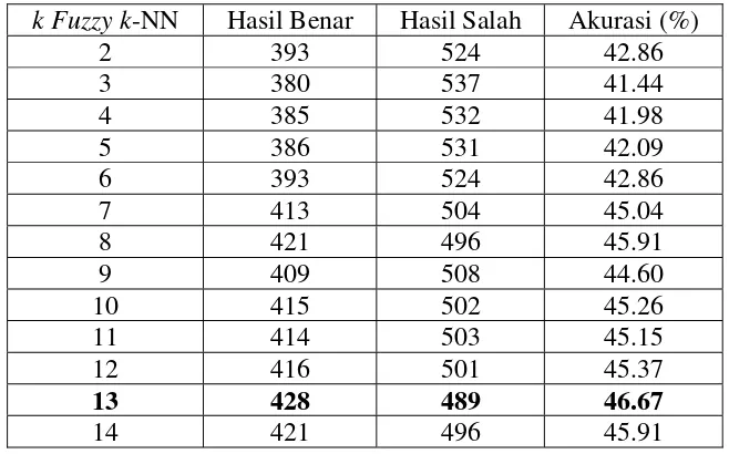 Tabel 4.4 Hasil akurasi klasifikasi tujuh kelas sel berdasarkan fitur tekstur uRLBP (P=8,R=1) pada citra acuan dengan 10-fold cross validation