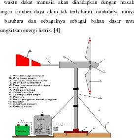 Gambar 2.1 Sketsa Sederhana Turbin Angin [5] 
