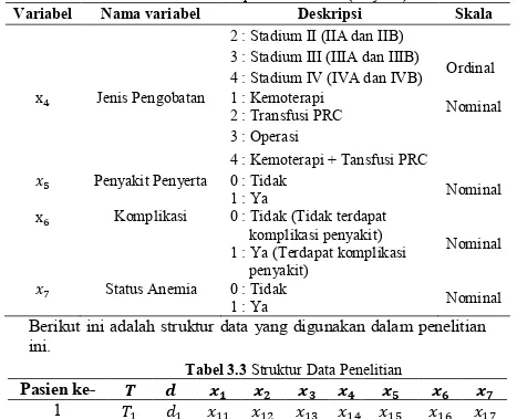 Tabel 3.2 Variabel Independen Penelitian (Lanjutan) 