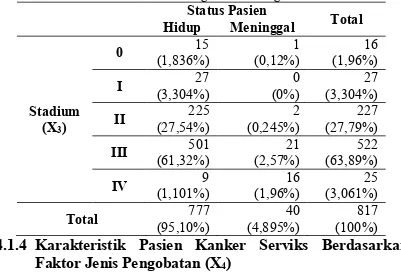 Tabel 4.3 Tabulasi Silang Stadium dengan Status Pasien Status Pasien 