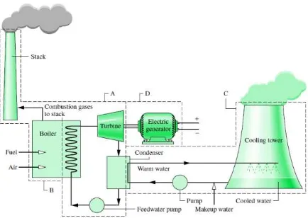 Gambar 2.1 Komponen-komponen sistem pembangkit tenaga 