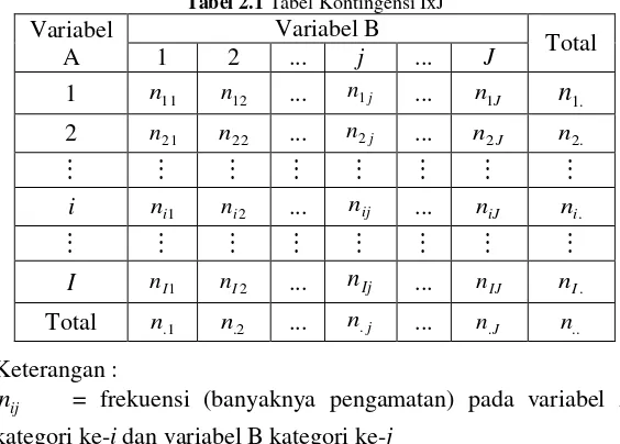 Tabel 2.1 Tabel Kontingensi IxJ 