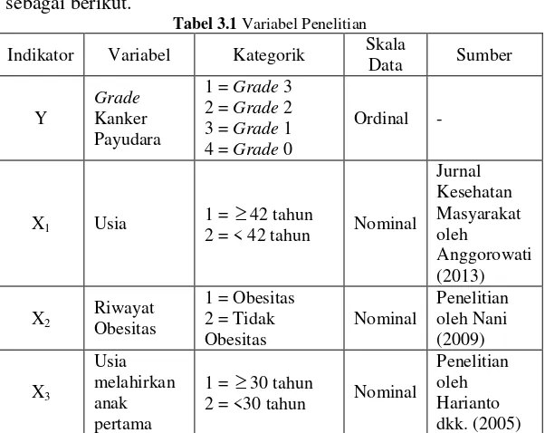 Tabel 3.1 Variabel Penelitian 