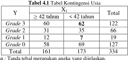 Tabel 4.1 Tabel Kontingensi Usia 