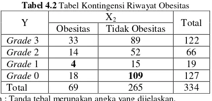 Tabel 4.2 Tabel Kontingensi Riwayat Obesitas 