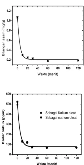 Gambar  3.  Pengaruh  waktu  kontak  terhadap  angka asam (atas)  dan kadar sabun  kalium oleat (bawah) 