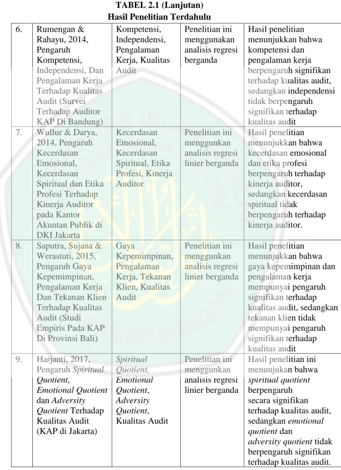 TABEL 2.1 (Lanjutan)  Hasil Penelitian Terdahulu  6.  Rumengan &amp;  Rahayu, 2014,  Pengaruh  Kompetensi,  Independensi, Dan  Pengalaman Kerja  Terhadap Kualitas  Audit (Survei  Terhadap Auditor  KAP Di Bandung)  Kompetensi,  Independensi, Pengalaman  Ker