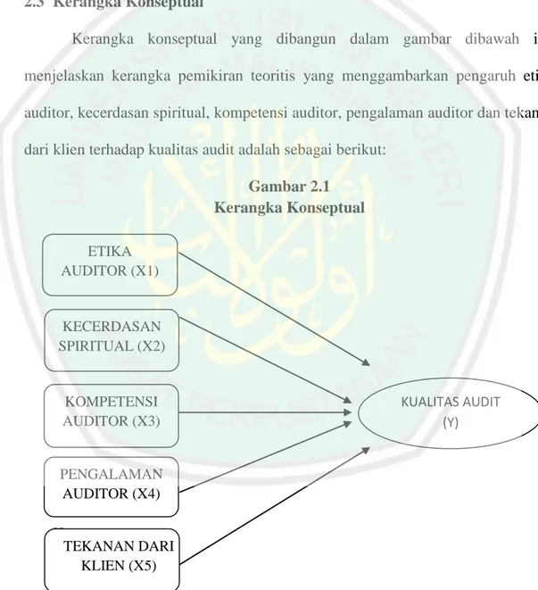 Gambar 2.1  Kerangka Konseptual  Keterangan:  ETIKA  AUDITOR (X1)  KECERDASAN  SPIRITUAL (X2)  TEKANAN DARI  KLIEN (X5)  PENGALAMAN AUDITOR (X4) KOMPETENSI AUDITOR (X3)  KUALITAS AUDIT (Y) 