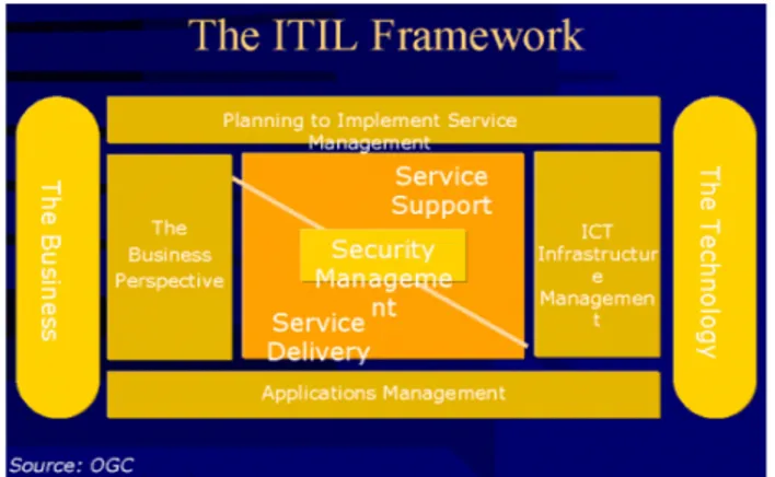Gambar 1 Tujuh Set yang Menjadi Fokus dalam ITIL Sumber: www.itil.co.uk (OGC)