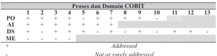 Tabel 3 Matriks Proses COBIT vs Standar COSO