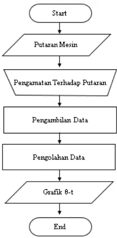 Gambar 3.3 Flowchart Pengujian 