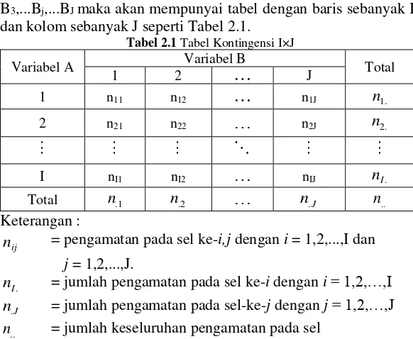 Tabel 2.1 Tabel Kontingensi I×J 