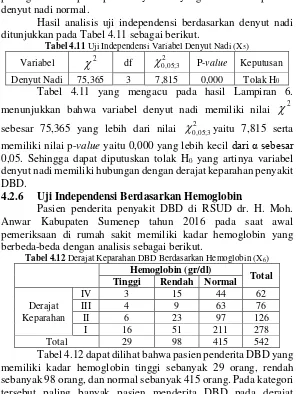 Tabel 4.11 Uji Independensi Variabel Denyut Nadi (X5) 