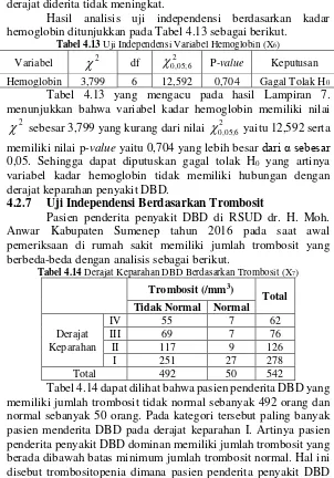 Tabel 4.13 Uji Independensi Variabel Hemoglobin (X6) 