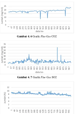 Gambar 4. 6 Grafik Flue Gas CO2 