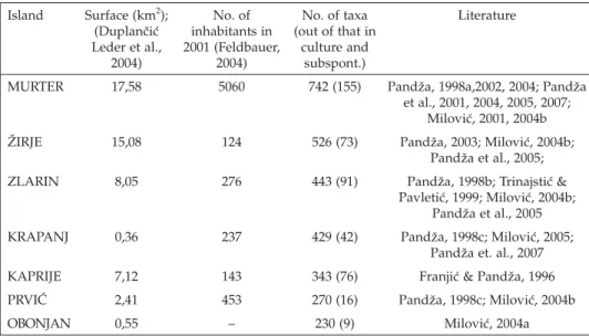 Tab. 1. The number of vascular flora taxa of the islands researched according to data from the literature (after the accordance of the nomenclature to N IKOLI] , 2009)