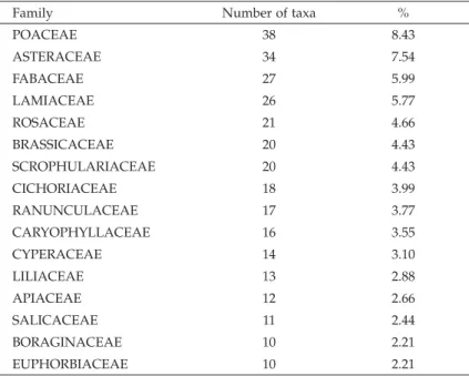 Tab. 1. The most abundant families in the area of Stupnik and its sur- sur-roundings.