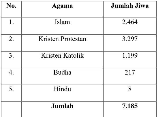 Tabel 13 : Komposisi Penduduk Berdasarkan  Agama Tahun 2010 