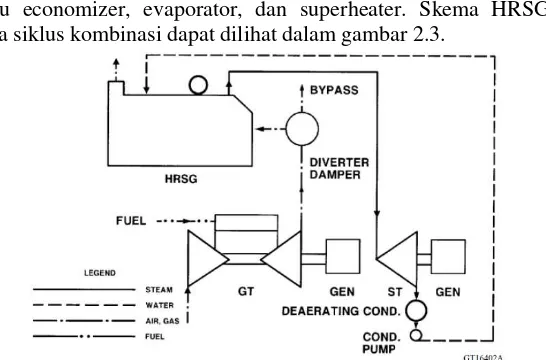 Gambar 2.3 HRSG pada Siklus Kombinasi 