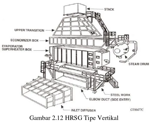 Gambar 2.12 HRSG Tipe Vertikal 