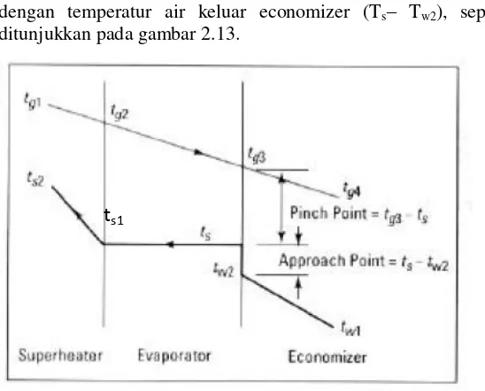 Gambar 2.13 Profil diagram temperatur gas buang dan uap  pada single pressure HRSG 