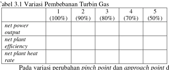 Tabel 3.1 Variasi Pembebanan Turbin Gas 