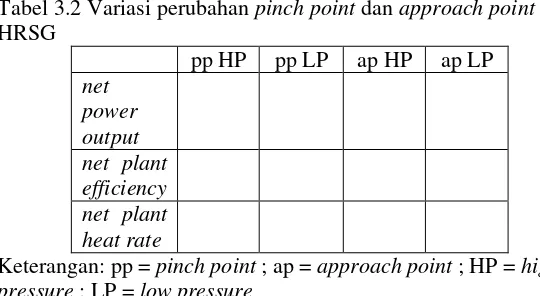 Tabel 3.2 Variasi perubahan pinch point dan approach point pada 