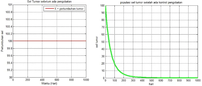 Gambar 4.8: Simulasi sel tumor sebelum dan sesudah dikontrol saat (X(0) >