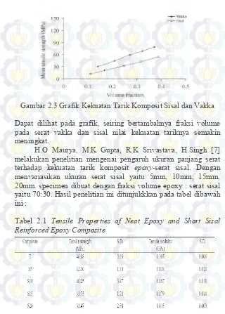 Tabel 2.1 Tensile Properties of Neat Epoxy and Short Sisal 
