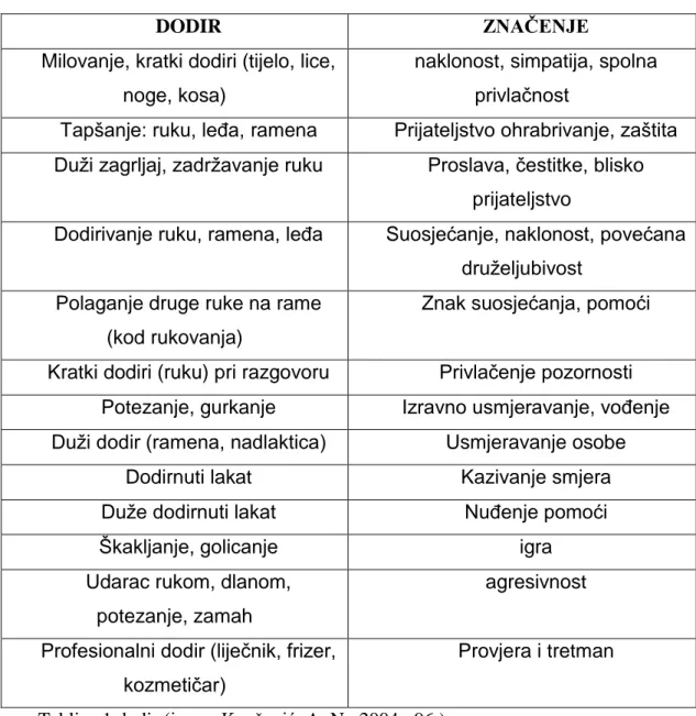 Tablica 1.dodir (izvor: Knežević, A. N., 2004 : 96.) 