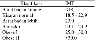 Tabel 2.1 Klasifikasi Berat Badan Lebih dan Obesitas Berdasarkan IMT Menurut Kriteria Asia Pasifik 